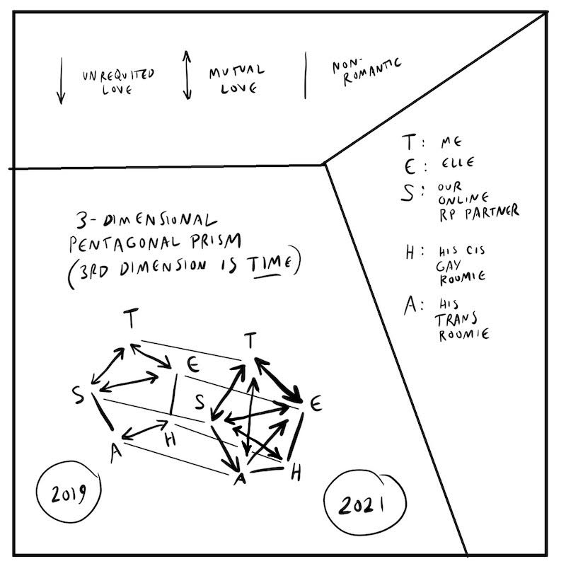 Diagram of a 3-dimensional pentagonal prism, with the third dimension labeled as time.  Both pentagonal faces have the vertices labeled with initials representing partners: T: Me, E: Elle, S: our online RP partner, H: his cis gay roomie, A: his trans roomie. One end is marked 2019, the other is 2021. Each has the vertices joined with different types of lines depending on the relationships at the time.  A key shows that a plain line is non-romantic, an arrow is unrequited love and a double arrow is requited. 